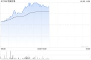 上杭中国同辐持续上涨逾12% 近日氟[18F]贝他嗪注射液启动III期临床试验