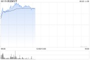 上杭微创脑科学早盘涨逾10% 国内植入式脑机接口启动临床入组