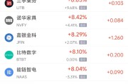 上杭周三热门中概股多数上涨 台积电涨2.44%，阿里巴巴涨3.89%