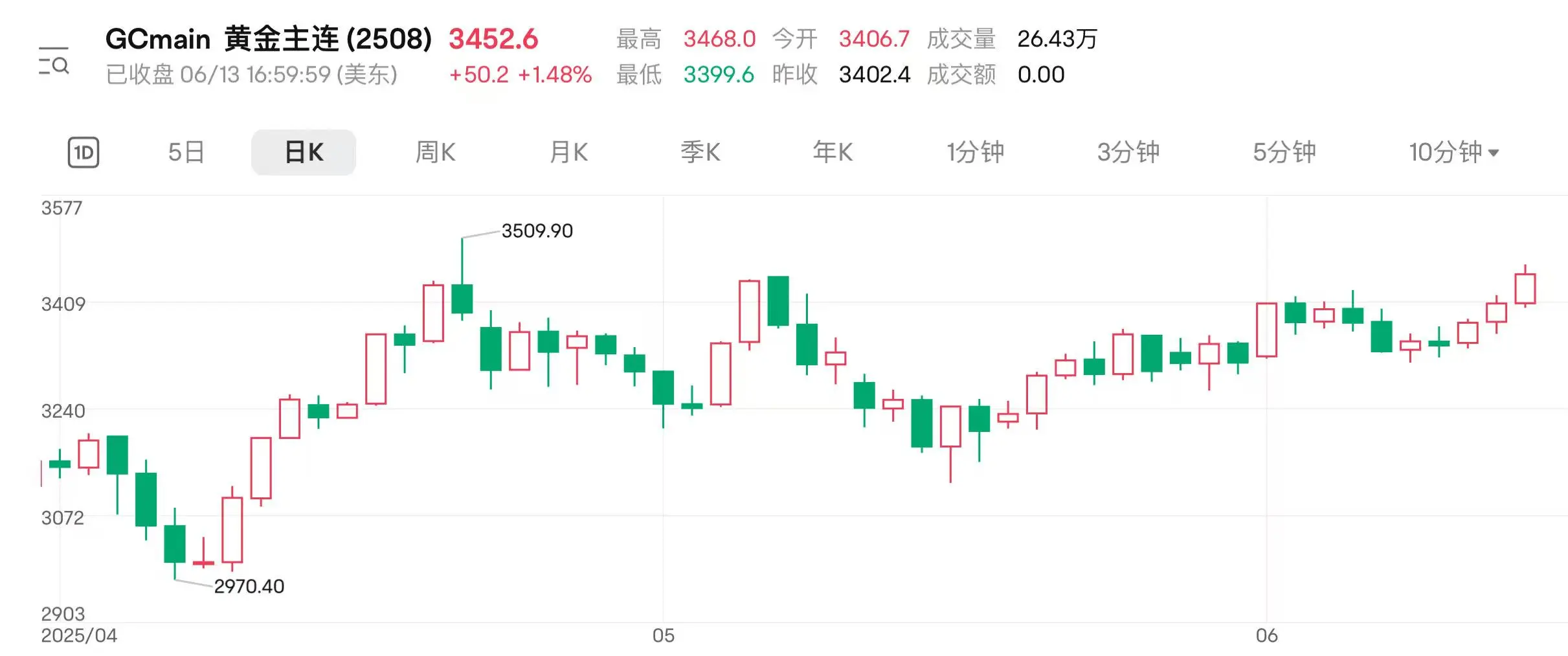 地缘扰动持续 国际金(🐘)价连涨三日逼近(🙅)前高